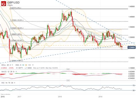 gbp to usd outlook.